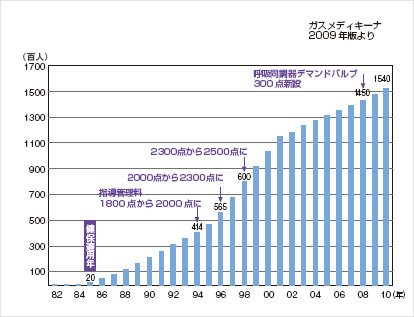 在宅酸素療法患者数の推移